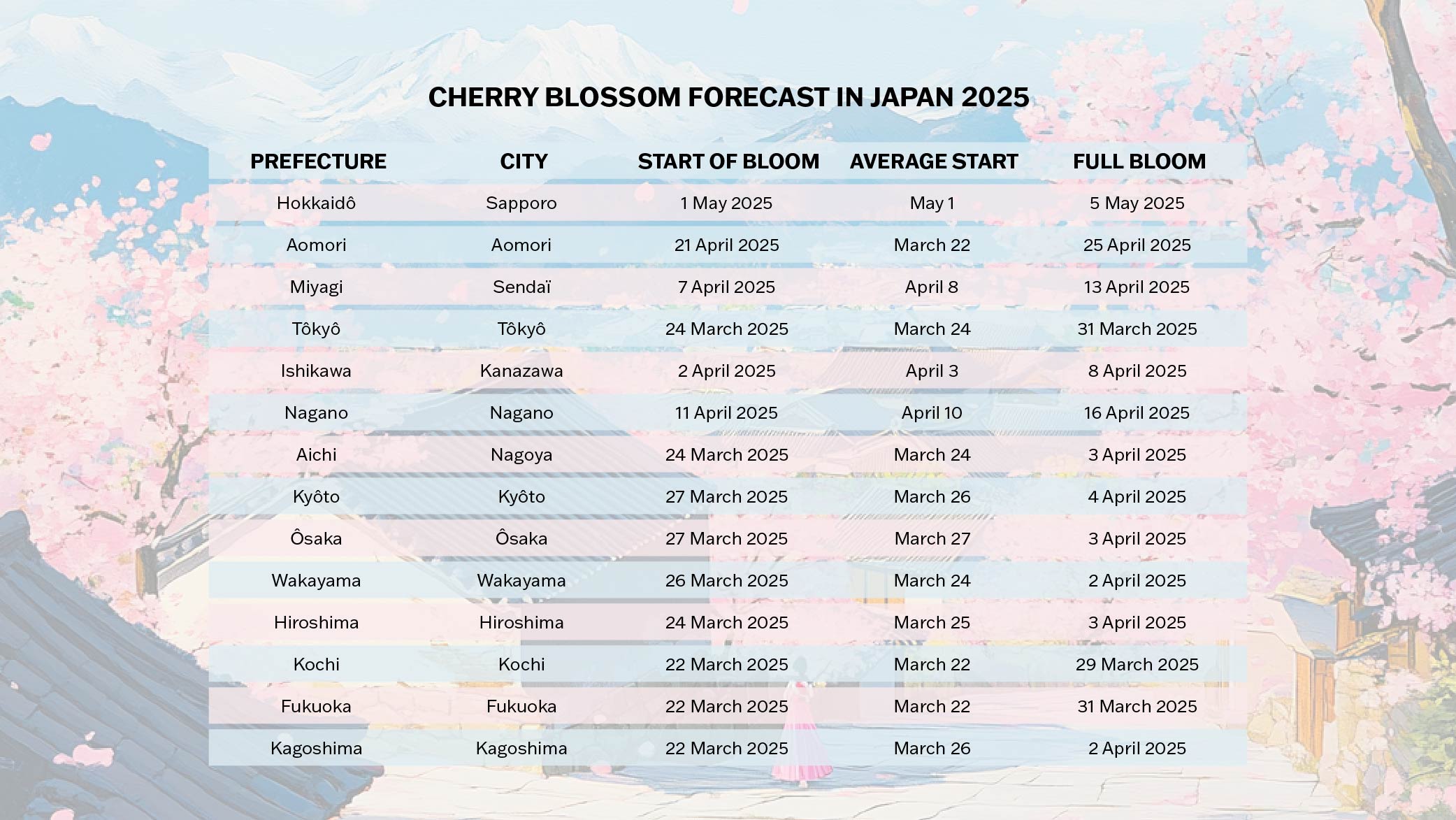 Cherry Blossom Forecast Japan 2025